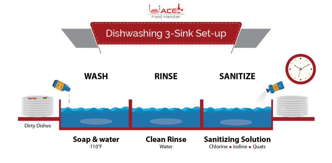 Dishwashing 3 Sink SetUp Ace Food Handler™