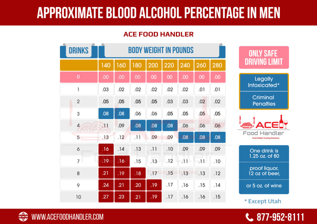 BAC  - Blood Alcohol Content - MEN -ACE Food Handler