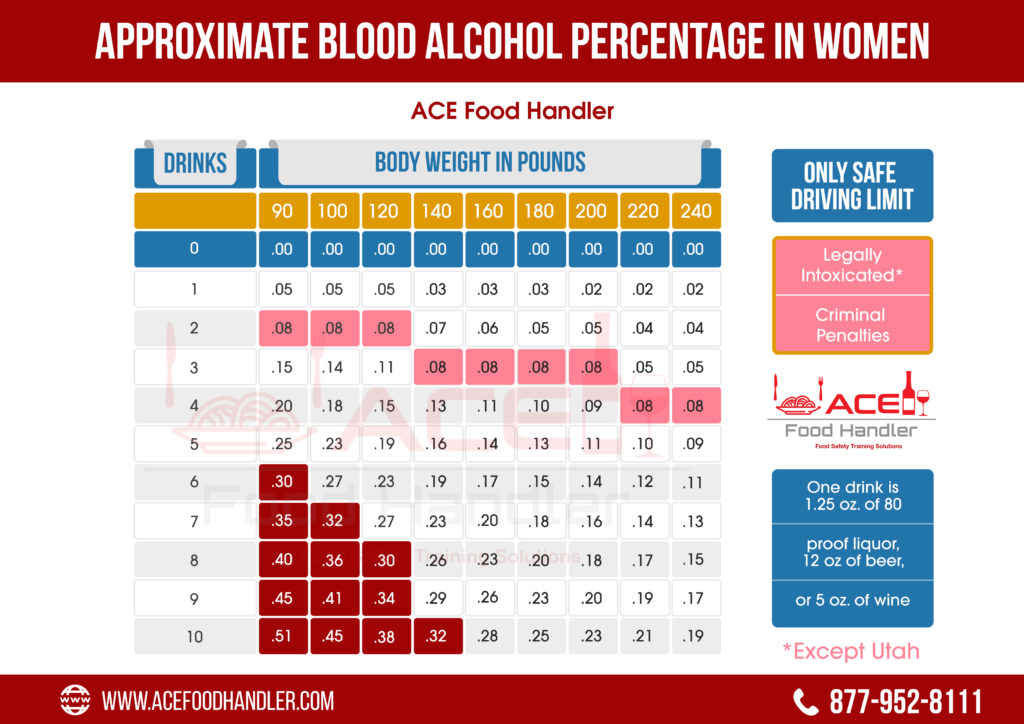 BAC  - Blood Alcohol Content - WOMEN -ACE Food Handler