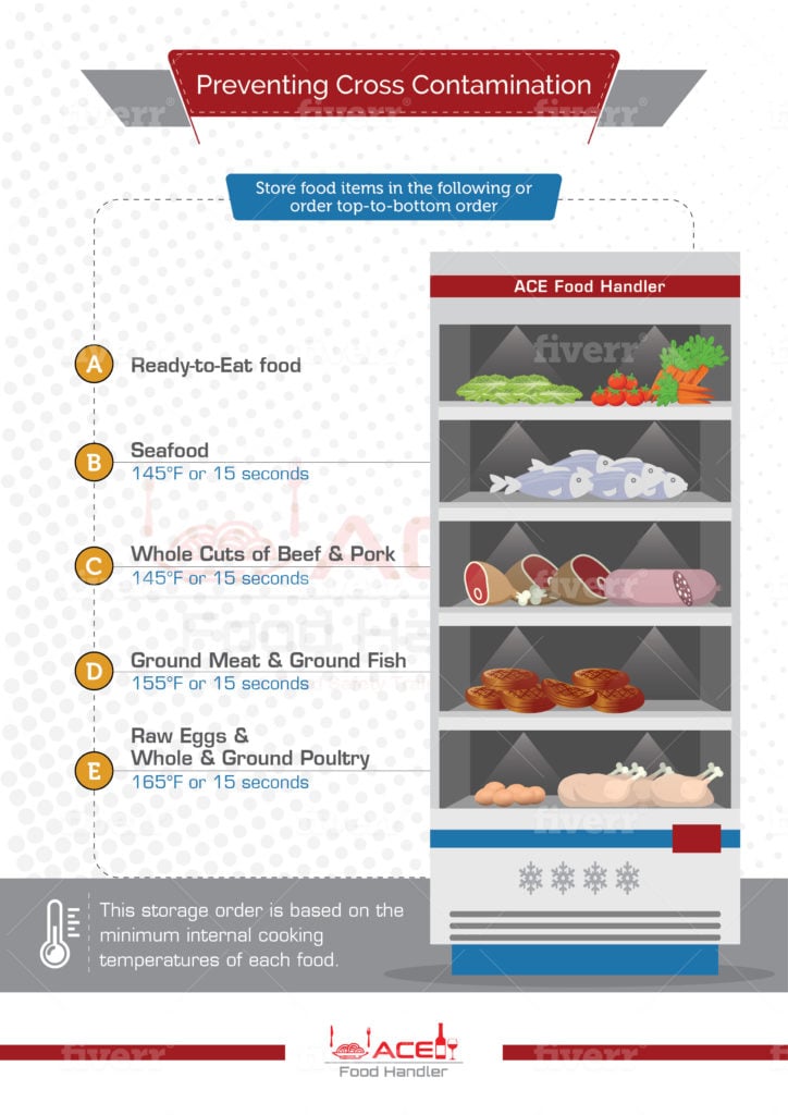 Food Storage Chart - food handling card - FIFO